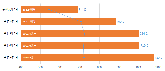 年商・従業員数