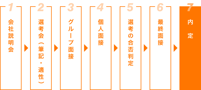 選考の流れ