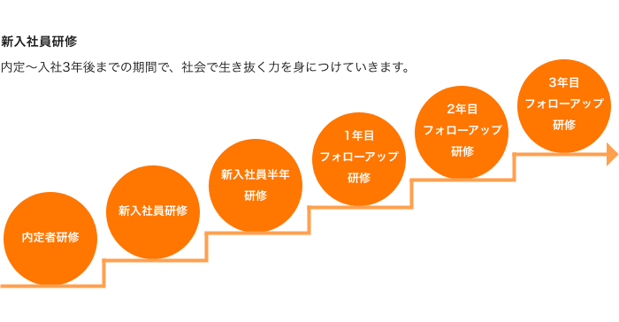 新入社員研修 新入社員研修